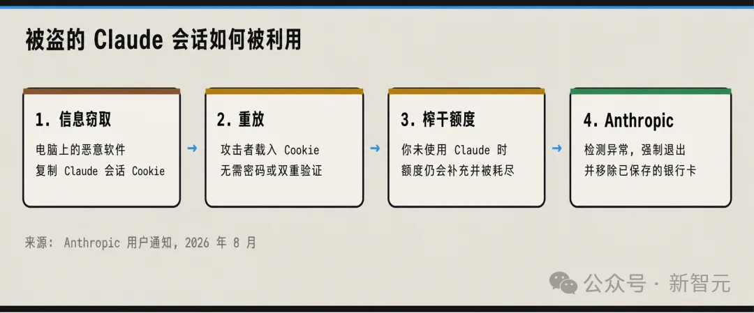 突发！Claude遭大规模盗号，大批用户被强制注销