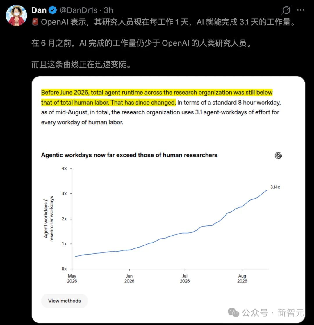 刚刚，OpenAI「AI研究实习生」正式入职！黄仁勋：AGI已来