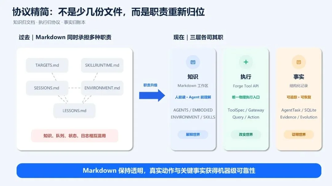 PhyAgentOS v1.0.0发布：为物理智能体打造可执行、可验证、可演进的Harness