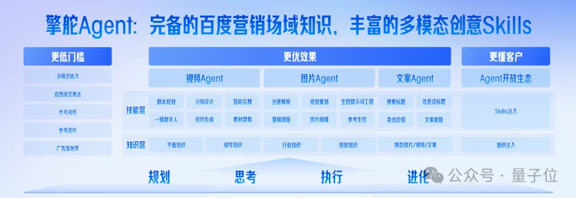 百度营销全家桶升级！AI从做图一路管到ROI