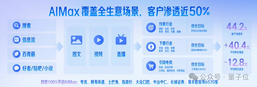 百度营销全家桶升级！AI从做图一路管到ROI