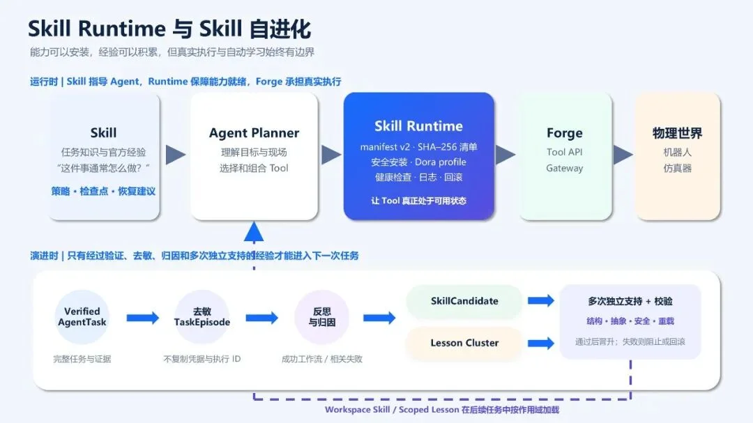 PhyAgentOS v1.0.0发布：为物理智能体打造可执行、可验证、可演进的Harness