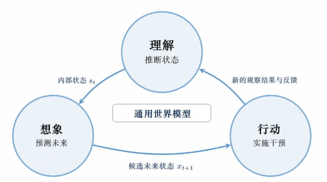 攀爬AGI的南北坡：语言模型之外，生数从世界模型出发