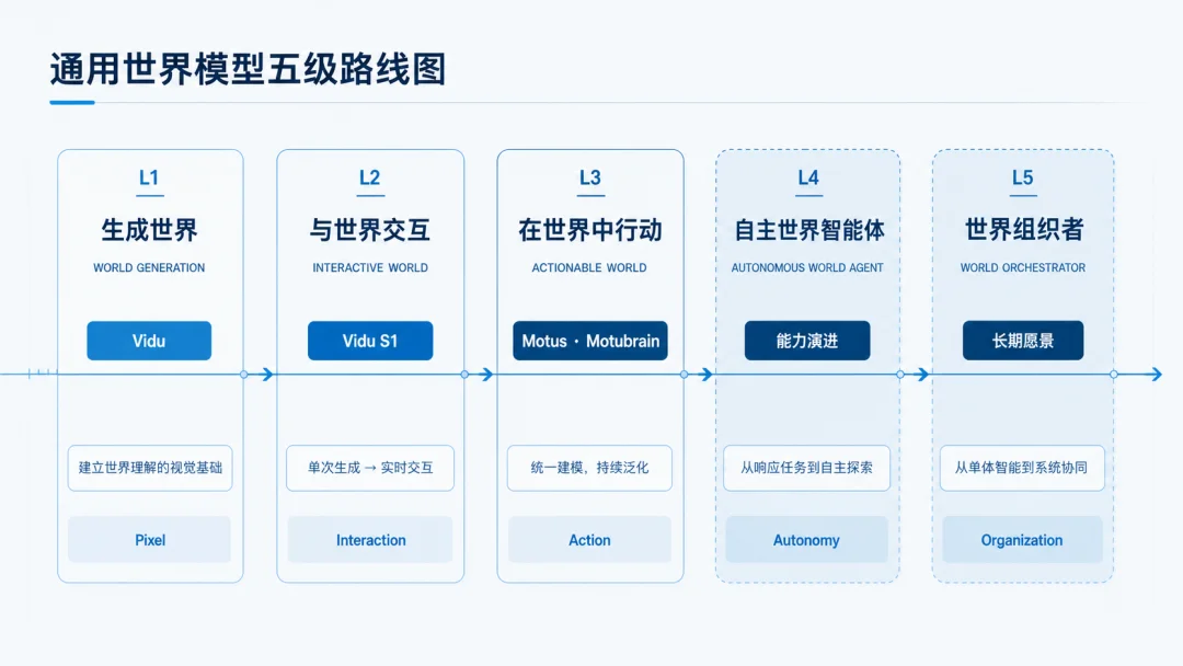 攀爬AGI的南北坡：语言模型之外，生数从世界模型出发
