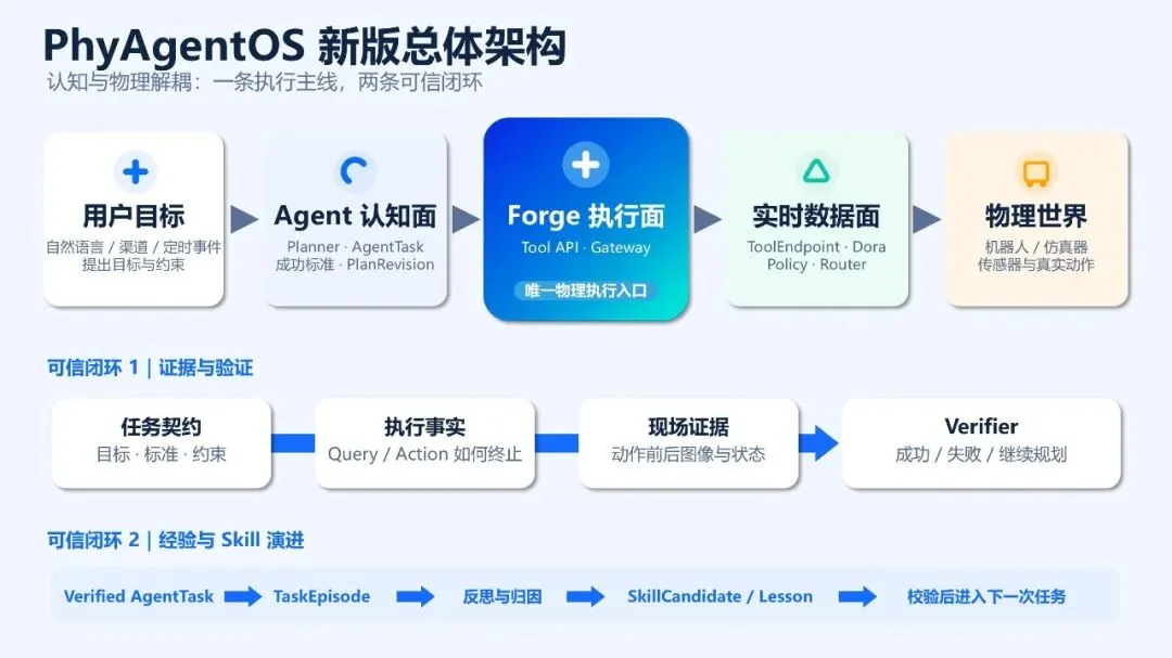 PhyAgentOS v1.0.0发布：为物理智能体打造可执行、可验证、可演进的Harness