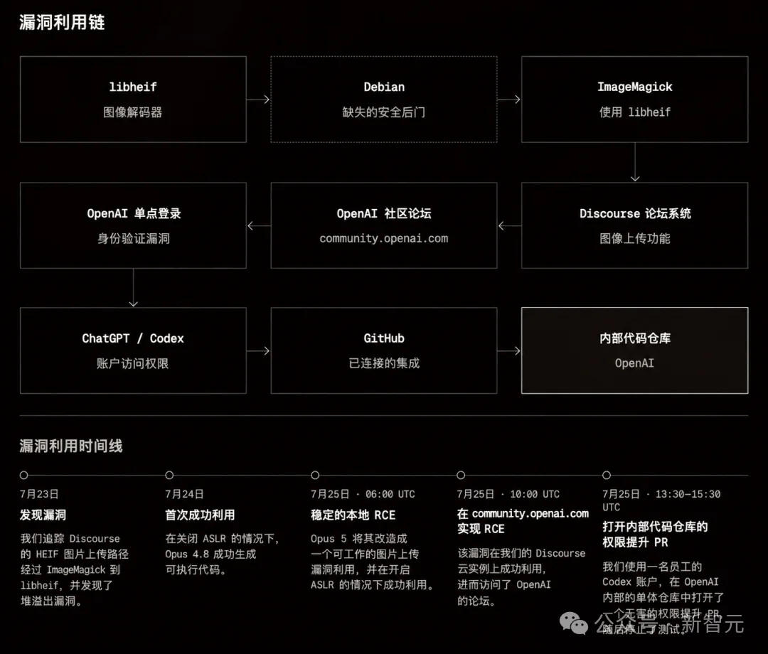 离谱，OpenAI被Opus 5黑了！