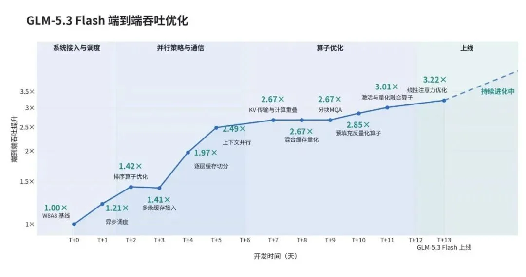 GLM-5.3-FlashX 上线：200 tokens/s