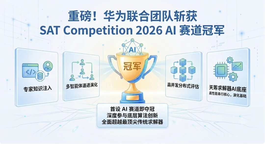 LLM For Algorithm Design，华为联合团队斩获SAT 2026大赛AI赛道冠军