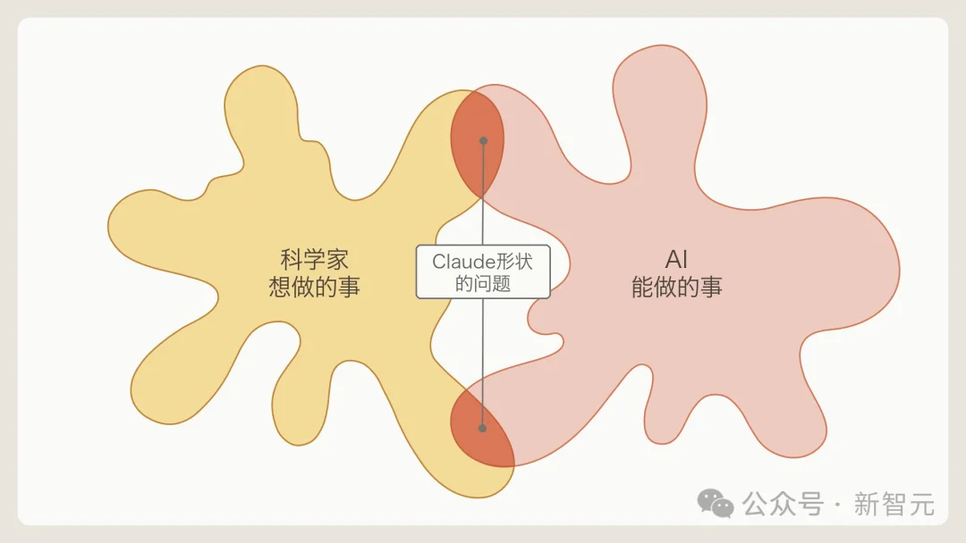 哈佛教授90天横扫18个学科，Claude神助攻！连开36篇论文