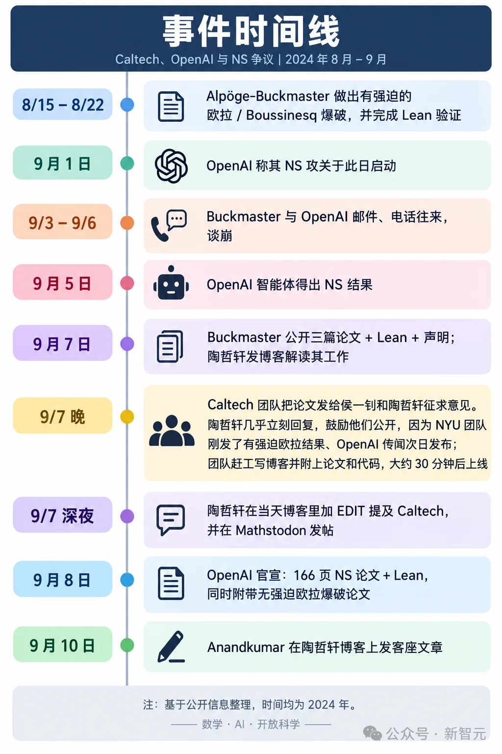 陶哲轩深夜力挺！抢在OpenAI发布前夜，Caltech物理AI攻克百年难题