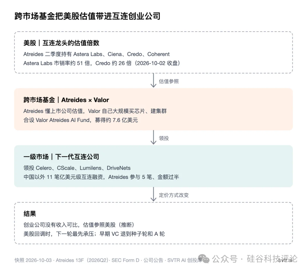 Valor 与 Atreides 合领四轮，光互连领投席换人