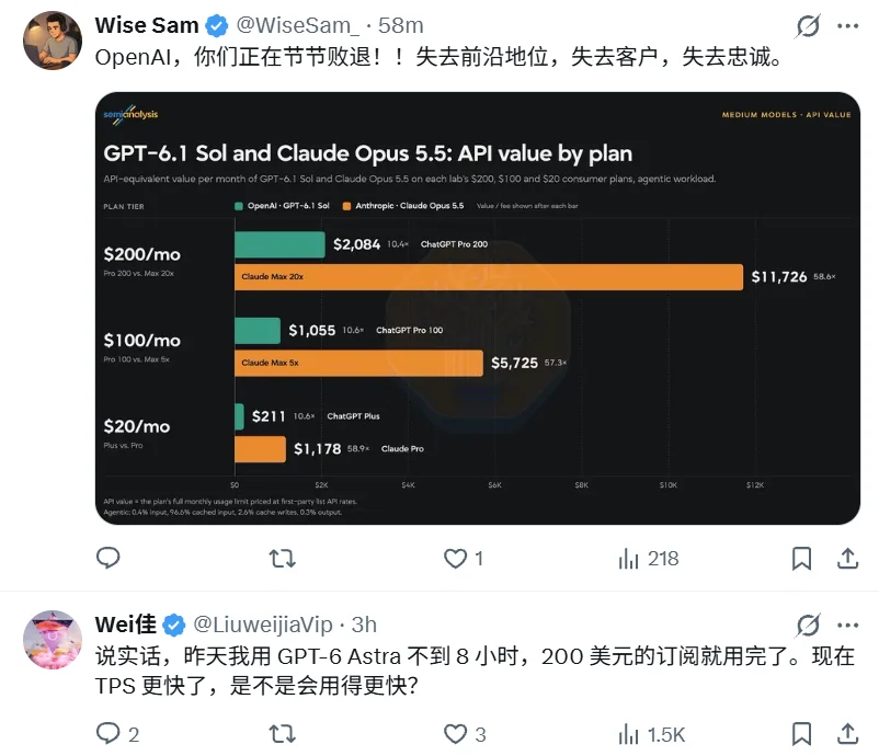 刚刚，OpenAI宣布GPT-6提速50%，额度却被锤只有Claude的1/5