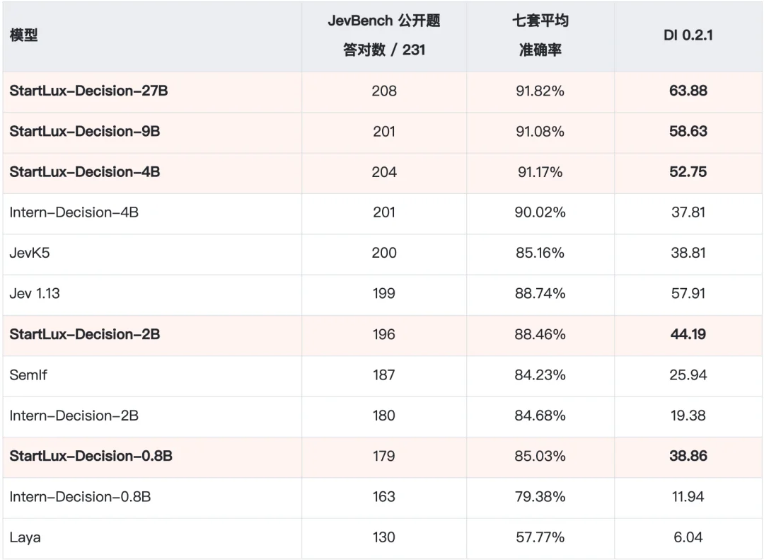 Jev被请下王座，StartLux中国开源决策模型冲上第一