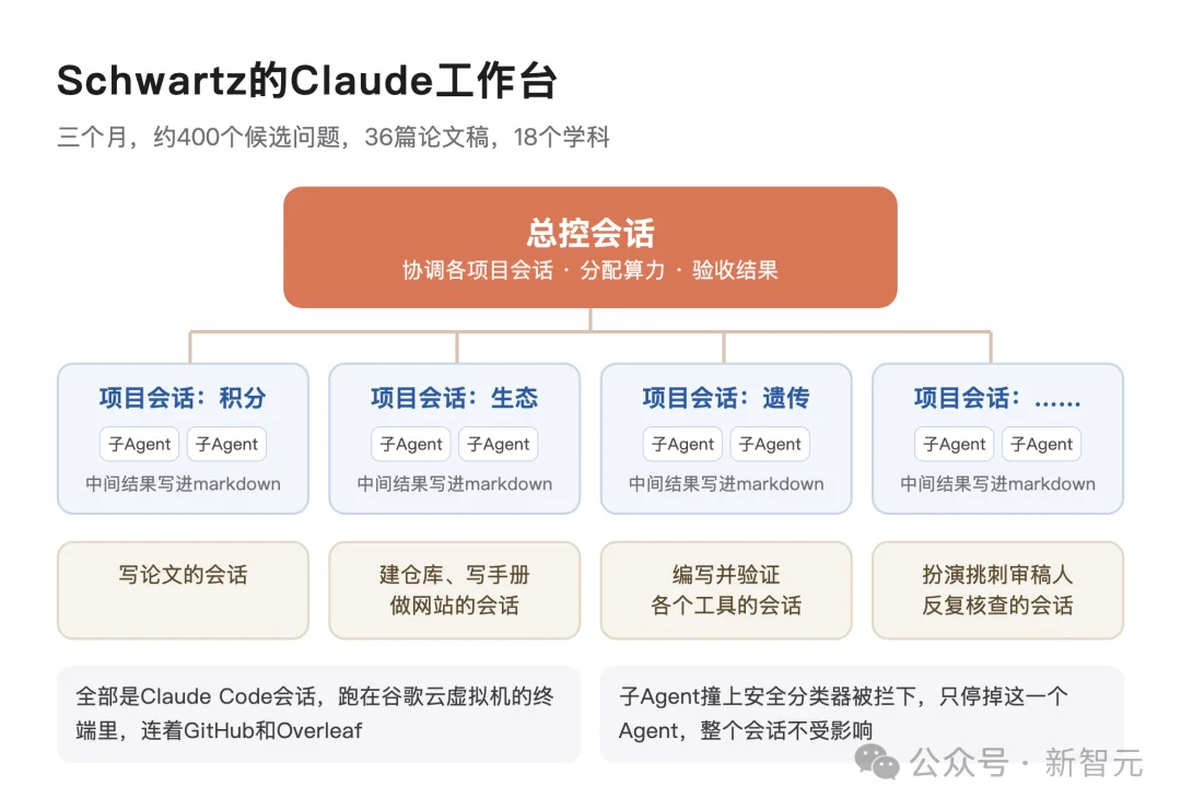 哈佛教授90天横扫18个学科，Claude神助攻！连开36篇论文