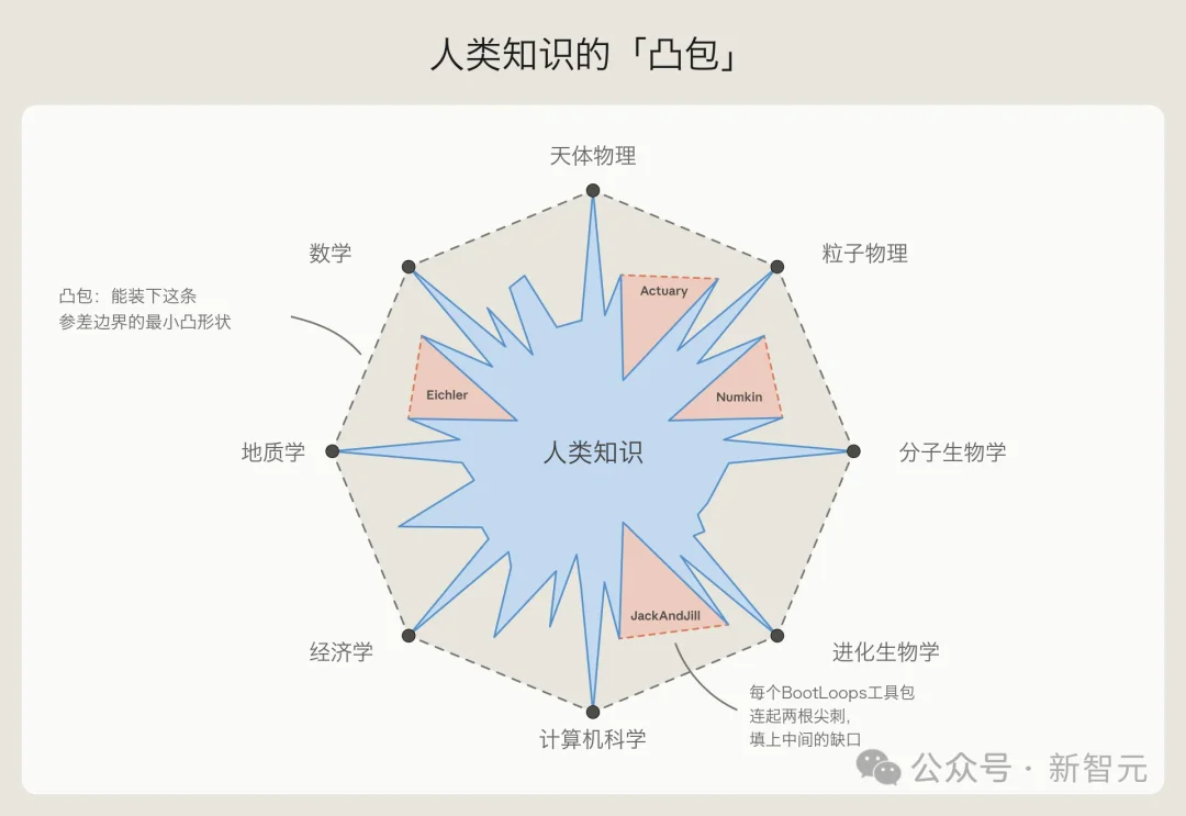 哈佛教授90天横扫18个学科，Claude神助攻！连开36篇论文