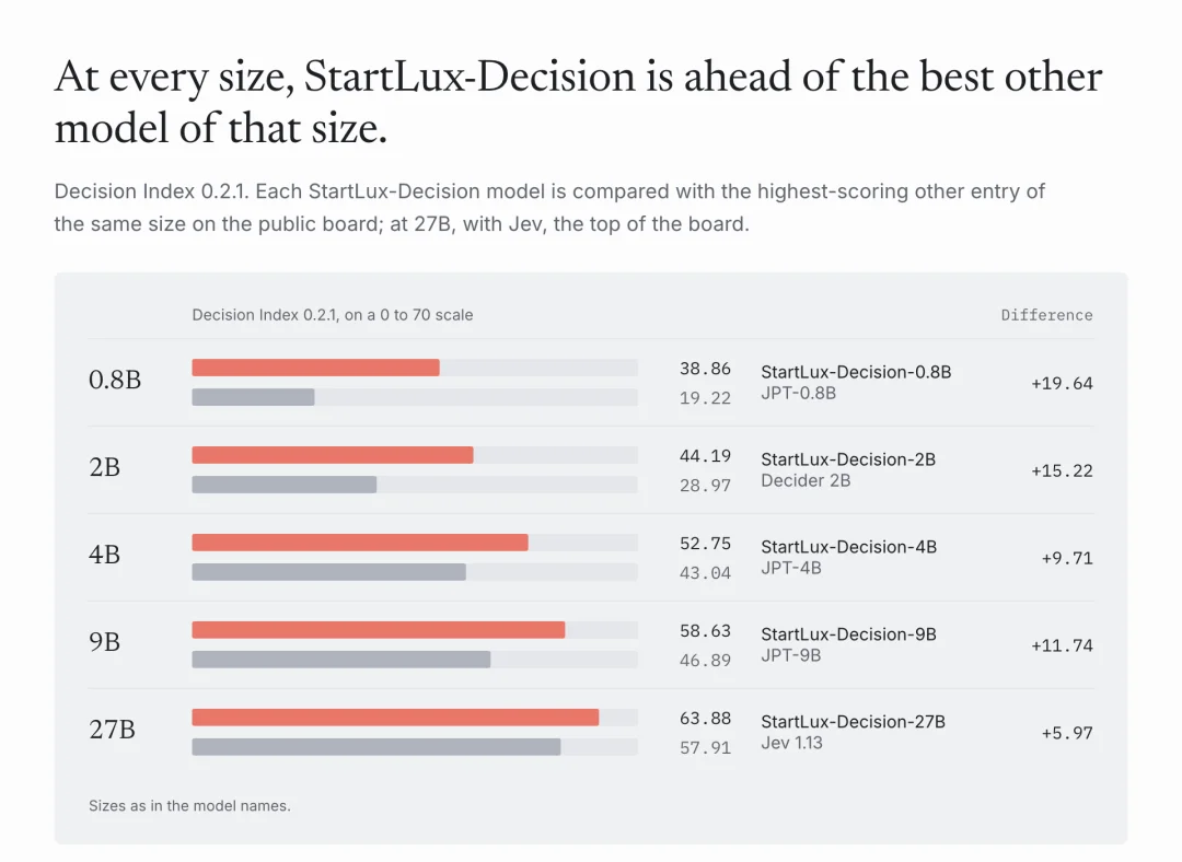 Jev被请下王座，StartLux中国开源决策模型冲上第一