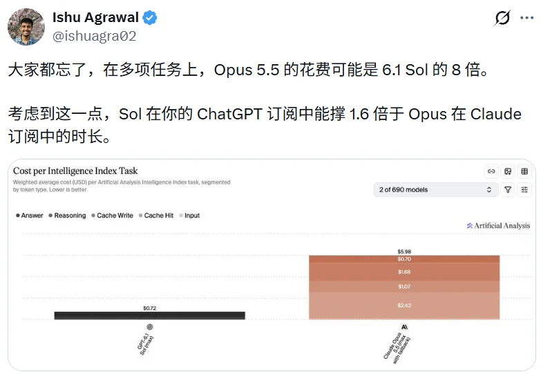 刚刚，OpenAI宣布GPT-6提速50%，额度却被锤只有Claude的1/5