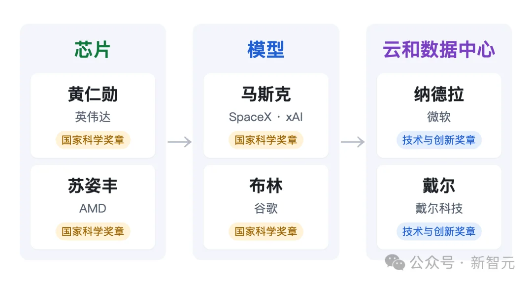 刚刚，马斯克获美国最高科学荣誉！老黄苏妈上榜