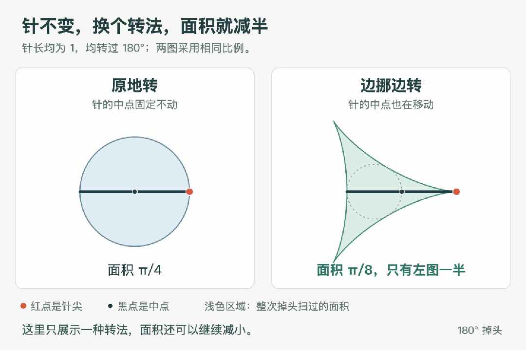 王虹攻下的三维挂谷猜想，OpenAI放出175页四维证明稿！